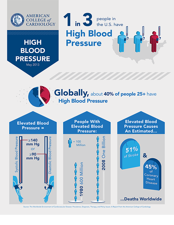 acc-high-blood-pressure